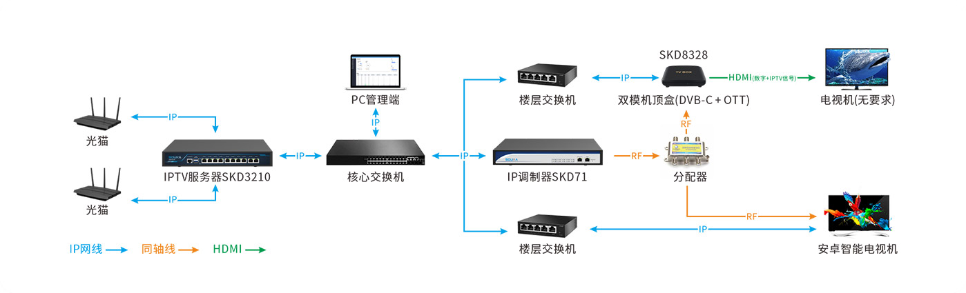 雙模傳輸方案