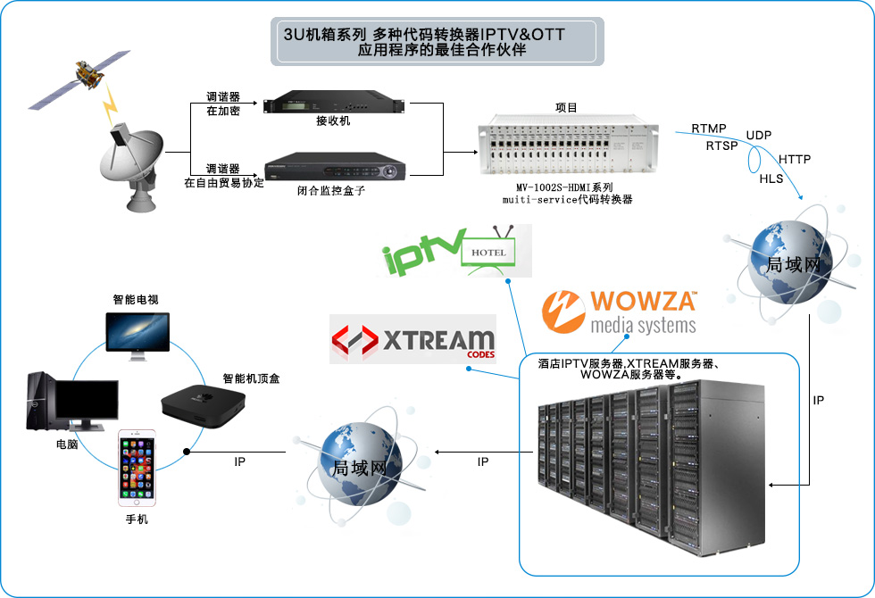 酒店IPTV系統(tǒng)直播解決方案