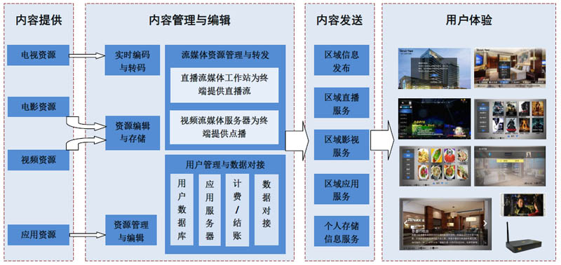 酒店智能電視系統(tǒng)助您提高服務水平