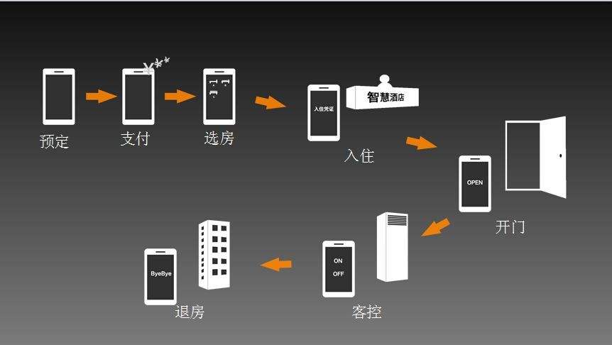 酒店客控系統的布線方式