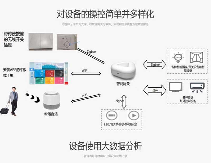 客控系統幫酒店節能解決星級酒店的大問題