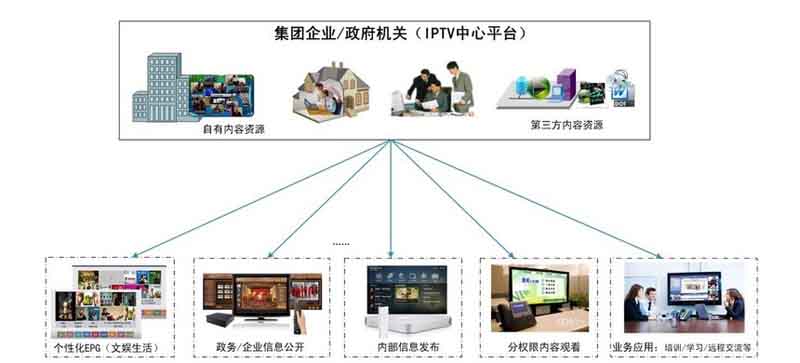 校園IPTV的解決方案