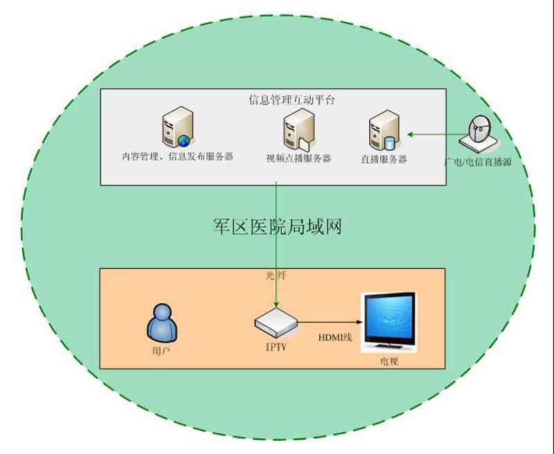 醫(yī)院酒店互動(dòng)電視系統(tǒng)