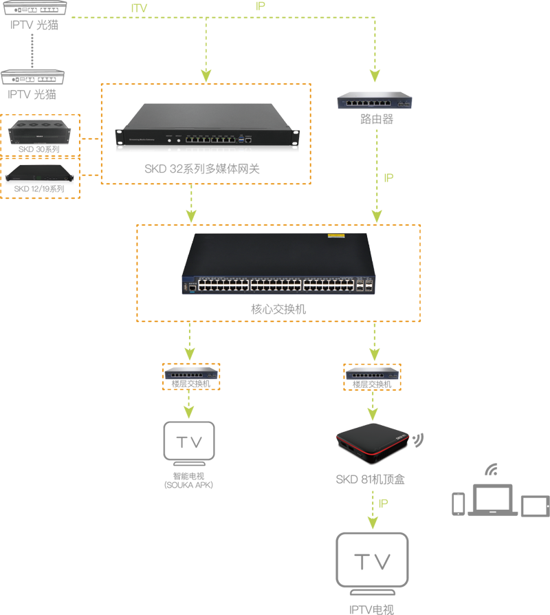 酒店有線電視系統(tǒng)