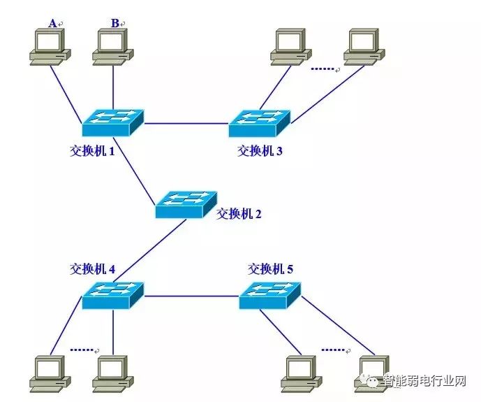 圖文并茂講VLAN，讓你看一遍就理解VLAN