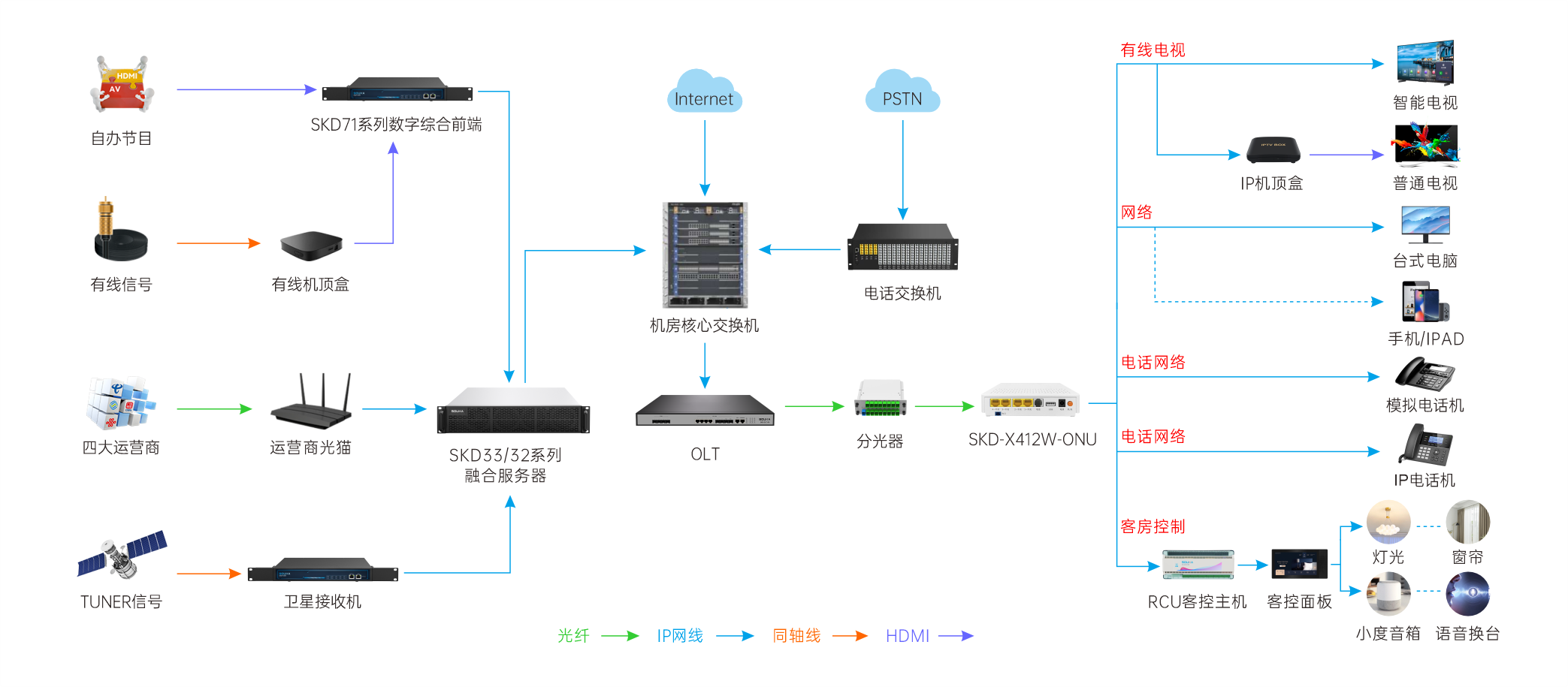 光網絡傳輸方案